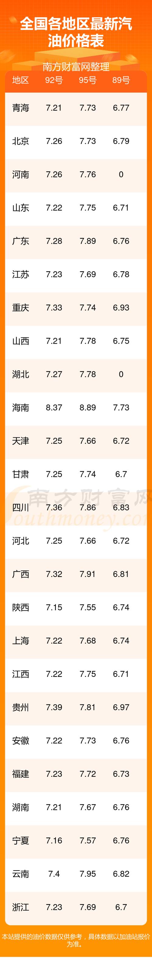 中国石油价格表今日,0号柴油今日价格