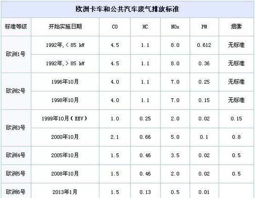 国v是国几排放标准/如何查车辆排放标准是国几